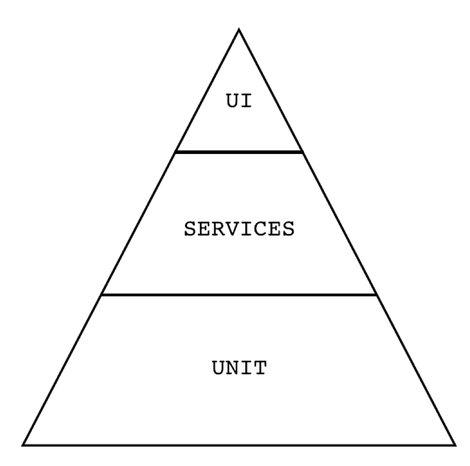 Test Automation Pyramid