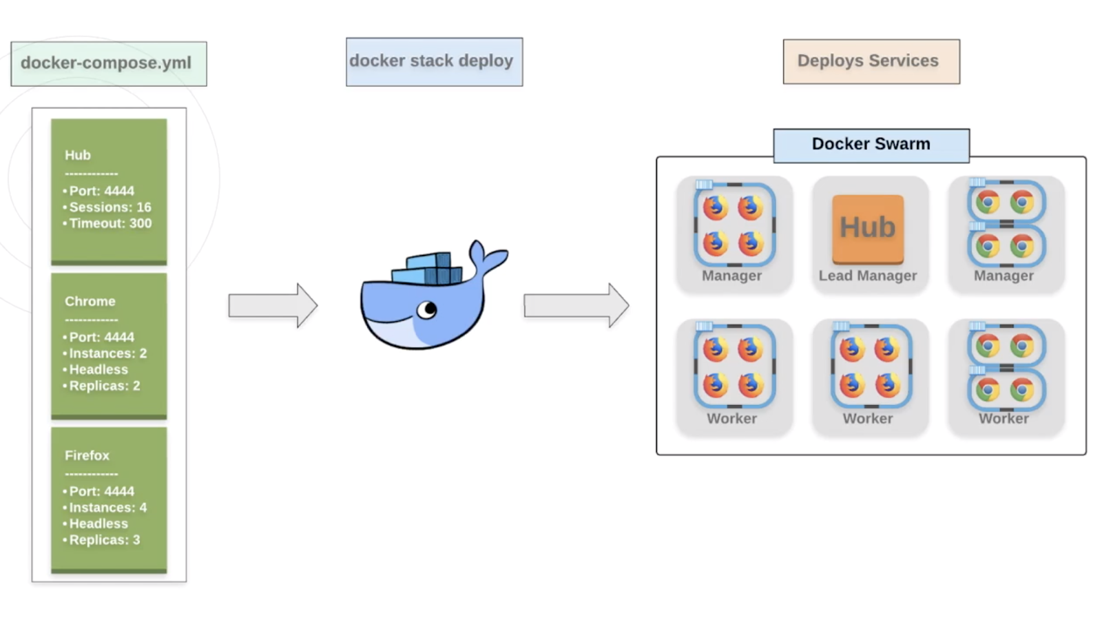 Docker тестирование. Docker Stack. Docker compose deploy. Docker compose флаг -d.