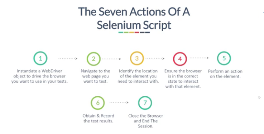 actions of a selenium script