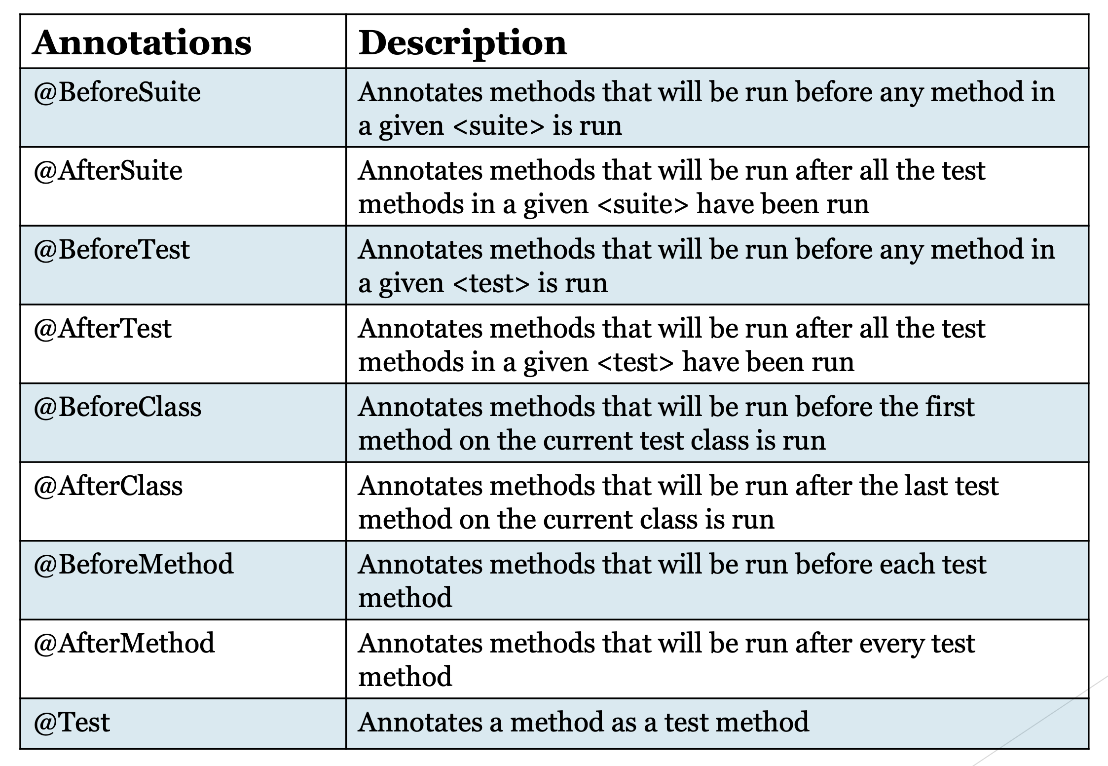TestNG annotation descriptions