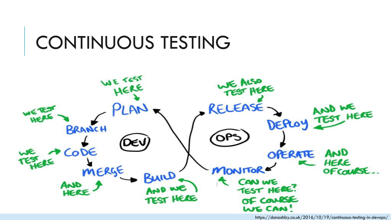 Dany Ashby's continuous testing model