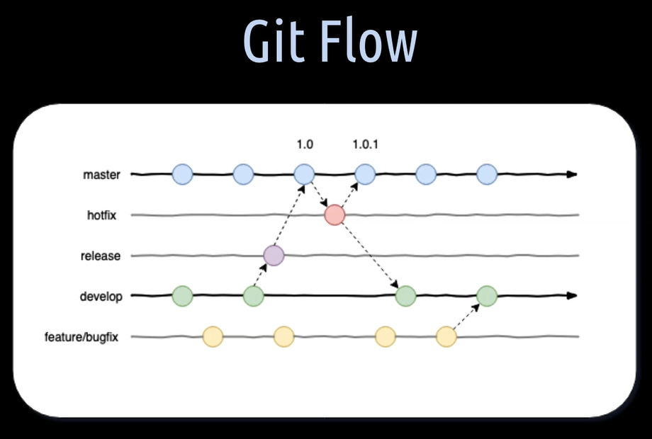 Git tracking. Модель gitflow. Ветвление git Flow. Git Flow ветки. Git branching Strategies.