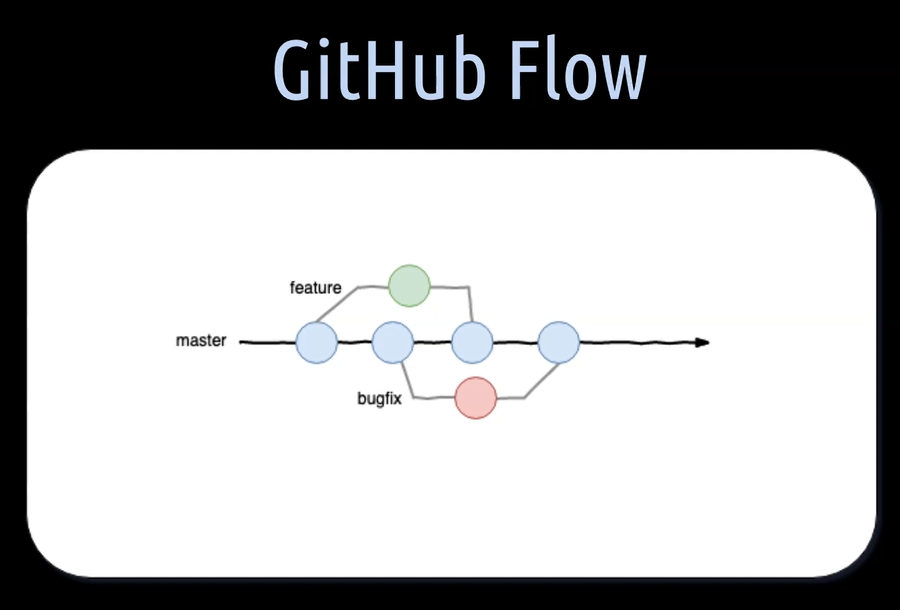 Github master. GITHUB Flow. Git Flow ветки. Ветвление git Flow. Git Flow ci/CD.